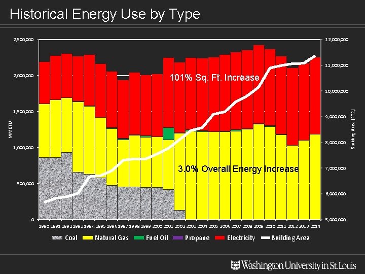 Historical Energy Use by Type 2, 500, 000 12, 000 11, 000 2, 000