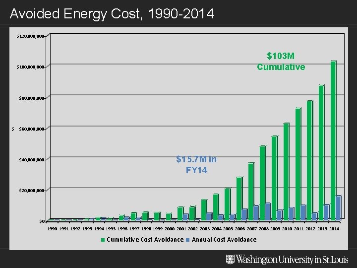 Avoided Energy Cost, 1990 -2014 $120, 000 $103 M Cumulative $100, 000 $80, 000