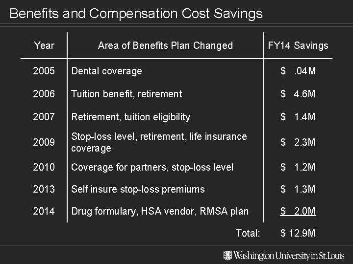 Benefits and Compensation Cost Savings Year Area of Benefits Plan Changed FY 14 Savings