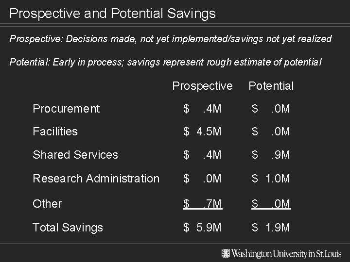 Prospective and Potential Savings Prospective: Decisions made, not yet implemented/savings not yet realized Potential:
