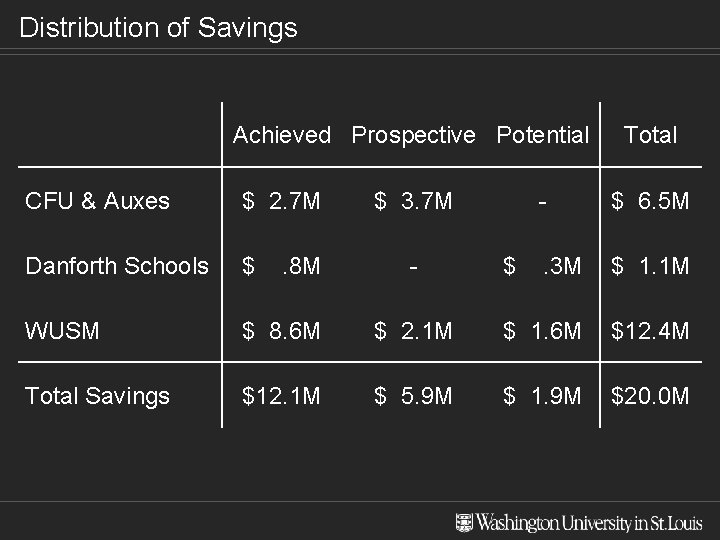 Distribution of Savings Achieved Prospective Potential CFU & Auxes $ 2. 7 M Danforth