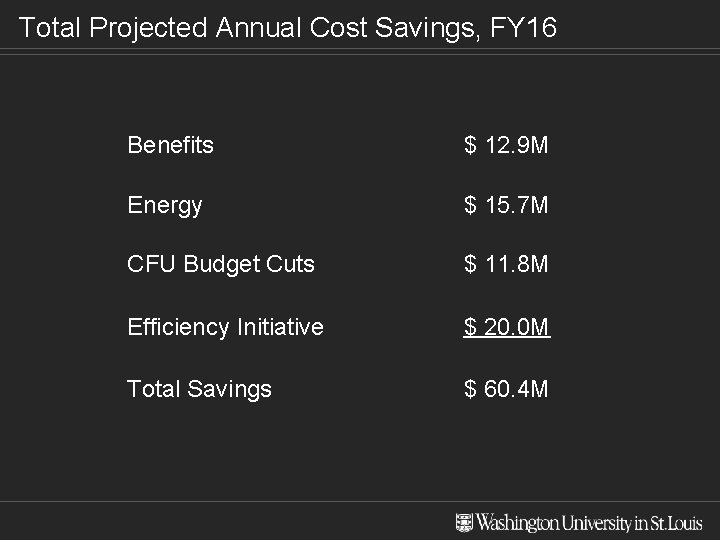 Total Projected Annual Cost Savings, FY 16 Benefits $ 12. 9 M Energy $