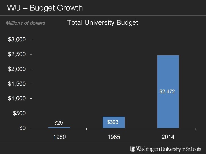 WU – Budget Growth Millions of dollars Total University Budget 