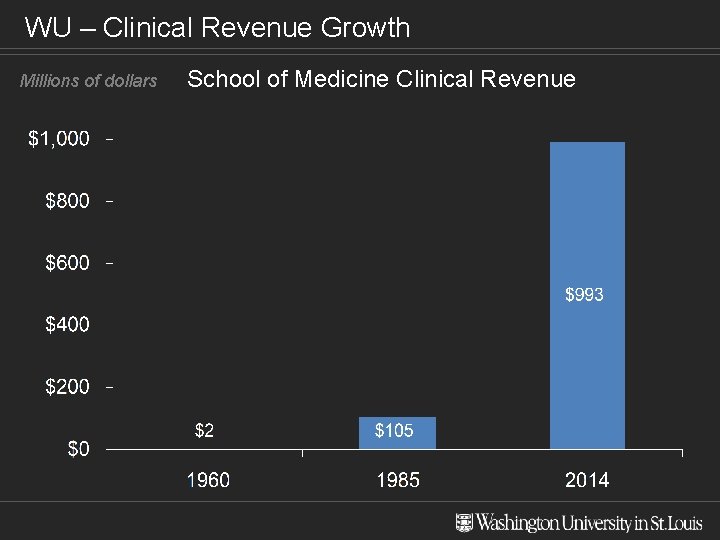 WU – Clinical Revenue Growth Millions of dollars School of Medicine Clinical Revenue 