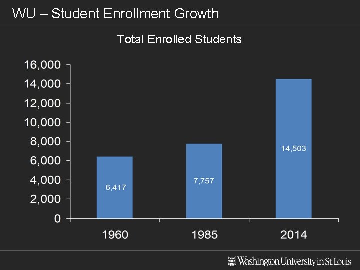 WU – Student Enrollment Growth Total Enrolled Students 