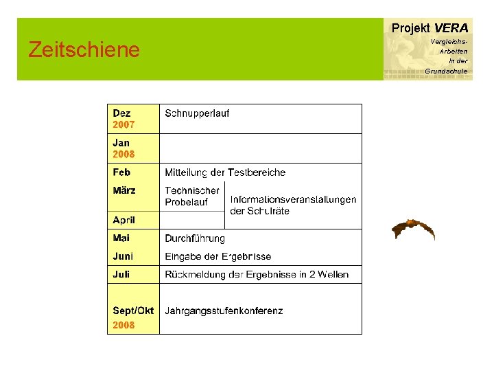 Projekt VERA Zeitschiene Vergleichs. Arbeiten In der Grundschule 