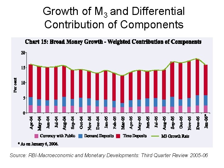 Growth of M 3 and Differential Contribution of Components Source: RBI-Macroeconomic and Monetary Developments:
