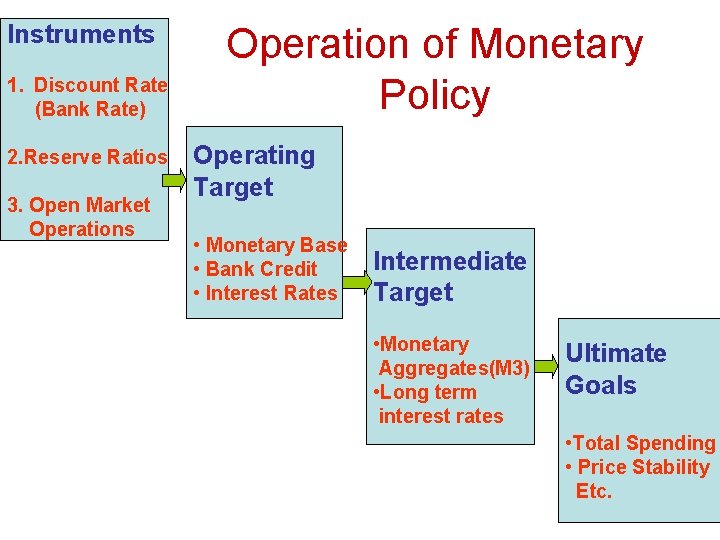 Instruments 1. Discount Rate (Bank Rate) 2. Reserve Ratios 3. Open Market Operations Operation