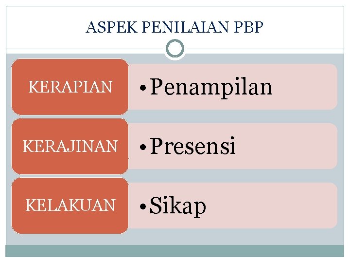 ASPEK PENILAIAN PBP KERAPIAN • Penampilan KERAJINAN • Presensi KELAKUAN • Sikap 