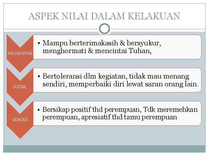 ASPEK NILAI DALAM KELAKUAN RELIGIOSITAS • Mampu berterimakasih & bersyukur, menghormati & mencintai Tuhan,