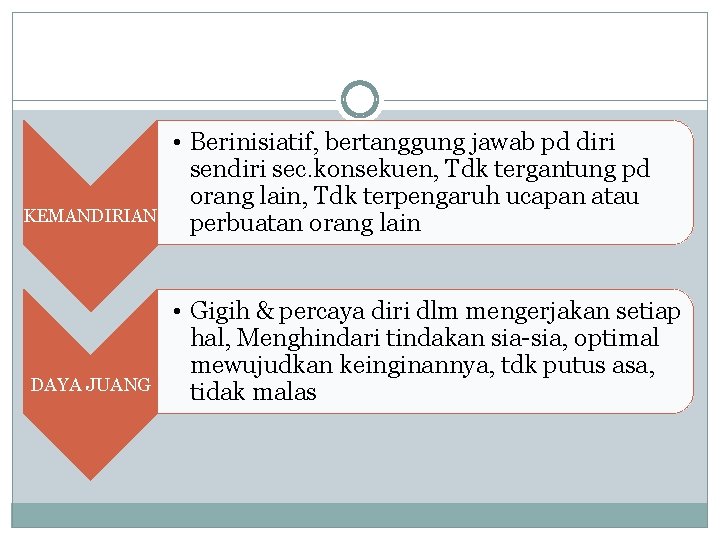 KEMANDIRIAN DAYA JUANG • Berinisiatif, bertanggung jawab pd diri sendiri sec. konsekuen, Tdk tergantung