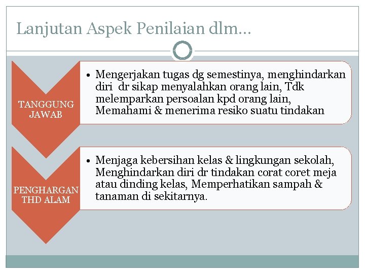 Lanjutan Aspek Penilaian dlm… TANGGUNG JAWAB PENGHARGAN THD ALAM • Mengerjakan tugas dg semestinya,