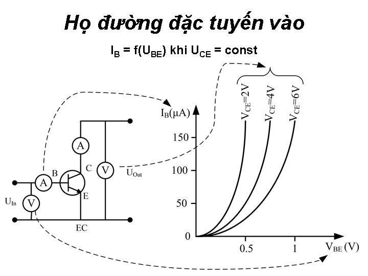 Họ đường đặc tuyến vào I = f(U ) khi U = const B