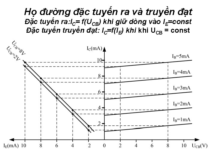 Họ đường đặc tuyến ra và truyền đạt Đặc tuyến ra: IC= f(UCB) khi