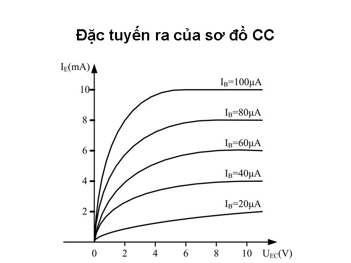 Đặc tuyến ra của sơ đồ CC 