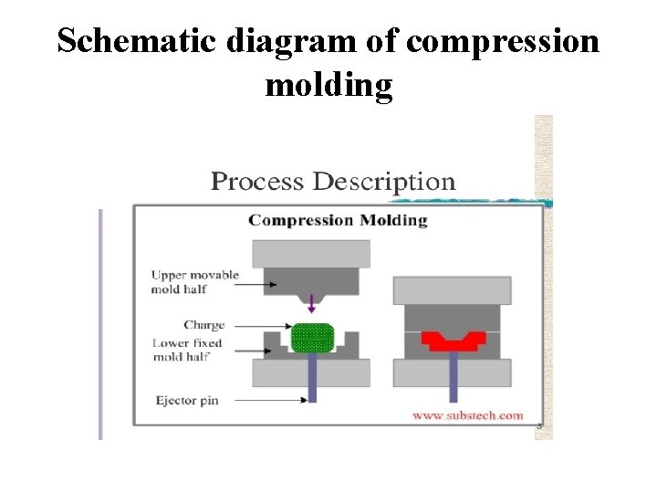 Schematic diagram of compression molding 