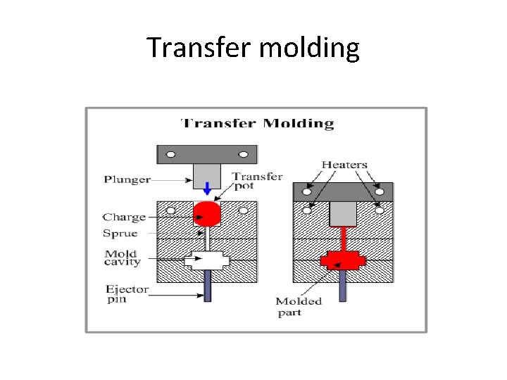 Transfer molding 