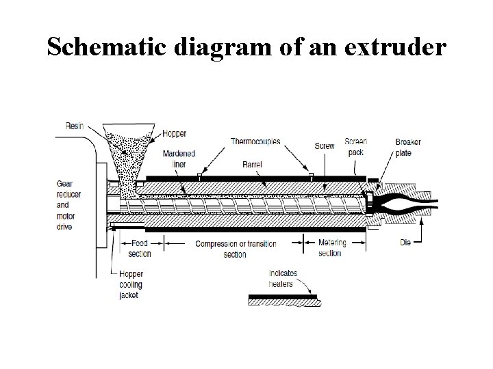 Schematic diagram of an extruder 