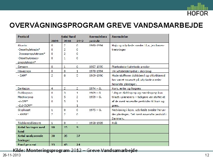 OVERVÅGNINGSPROGRAM GREVE VANDSAMARBEJDE Kilde: Monteringsprogram 2012 – Greve Vandsamarbejde 26 -11 -2013 12 