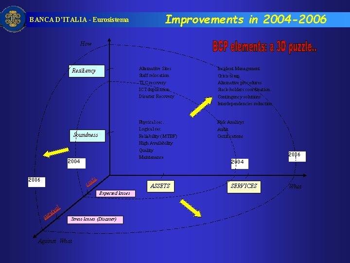 BANCA D’ITALIA - Eurosistema Improvements in 2004 -2006 How Resiliency Soundness 2004 sts 2006
