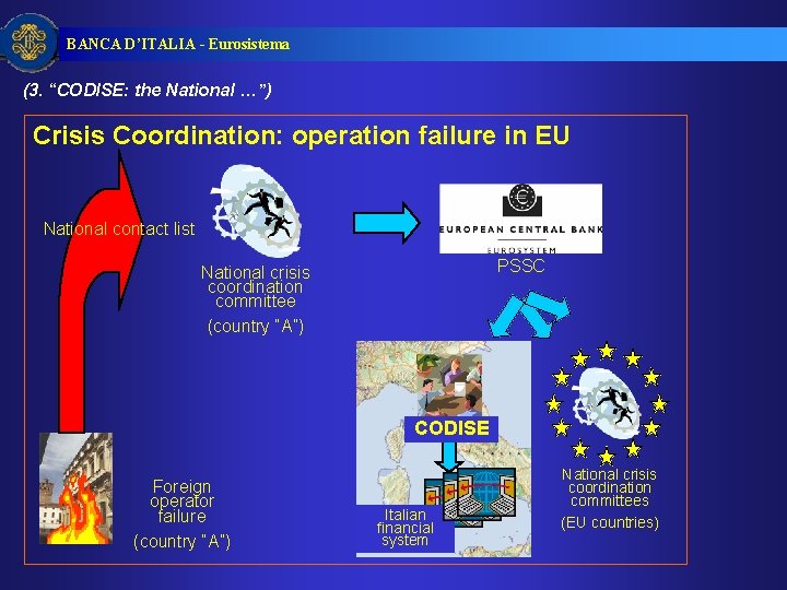 BANCA D’ITALIA - Eurosistema (3. “CODISE: the National …”) Crisis Coordination: operation failure in