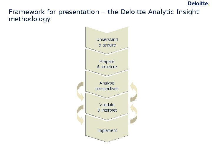 Framework for presentation – the Deloitte Analytic Insight methodology Understand & acquire Prepare &