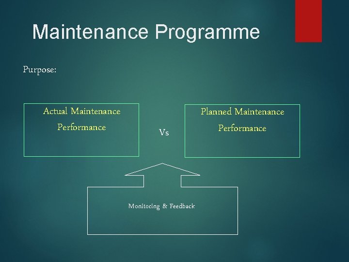 Maintenance Programme Purpose: Actual Maintenance Performance Vs Monitoring & Feedback Planned Maintenance Performance 