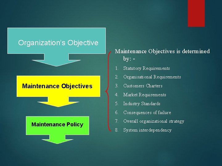 Organization’s Objective Maintenance Objectives is determined by: 1. Statutory Requirements 2. Organisational Requirements Maintenance