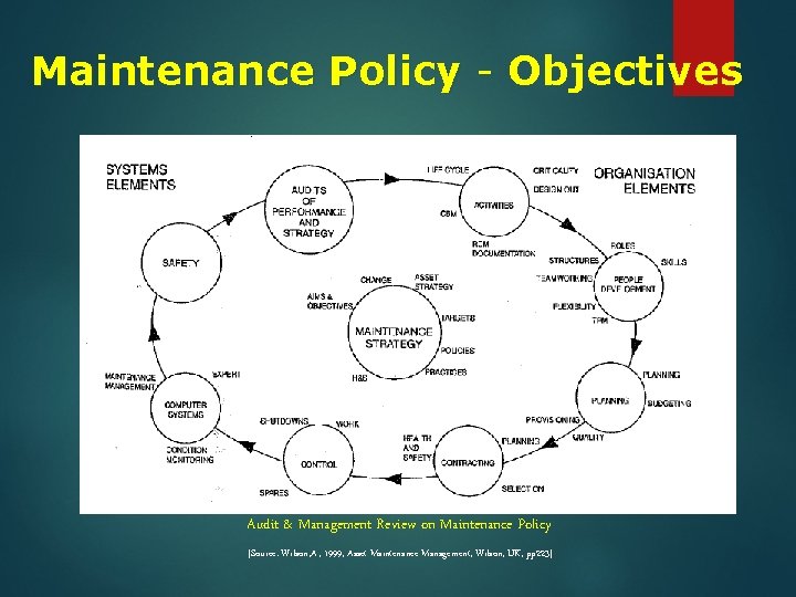 Maintenance Policy - Objectives Audit & Management Review on Maintenance Policy [Source: Wilson, A.