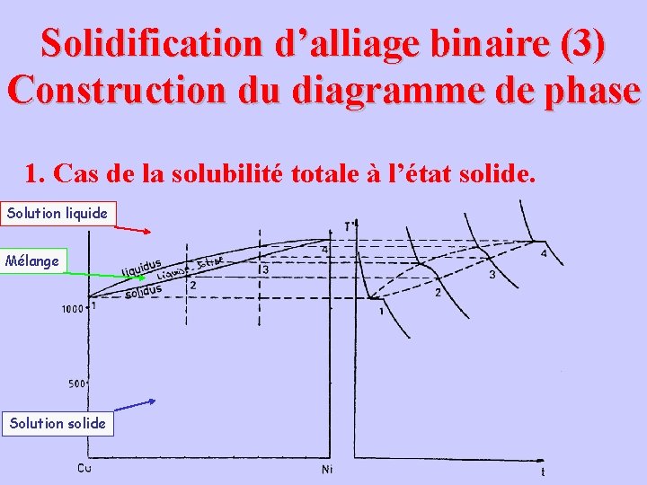 Solidification d’alliage binaire (3) Construction du diagramme de phase 1. Cas de la solubilité