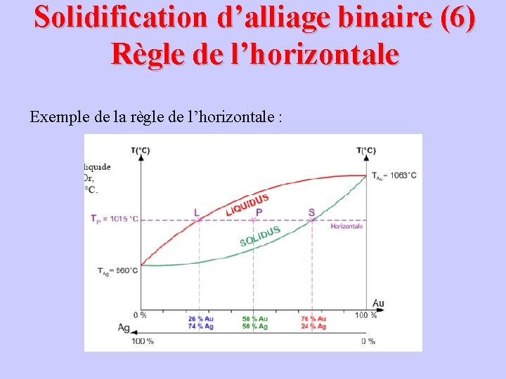 Solidification d’alliage binaire (6) Règle de l’horizontale Exemple de la règle de l’horizontale :
