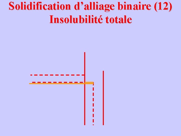 Solidification d’alliage binaire (12) Insolubilité totale 