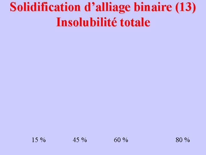 Solidification d’alliage binaire (13) Insolubilité totale 15 % 45 % 60 % 80 %