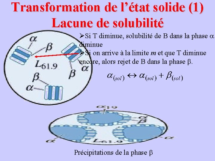 Transformation de l’état solide (1) Lacune de solubilité ØSi T diminue, solubilité de B