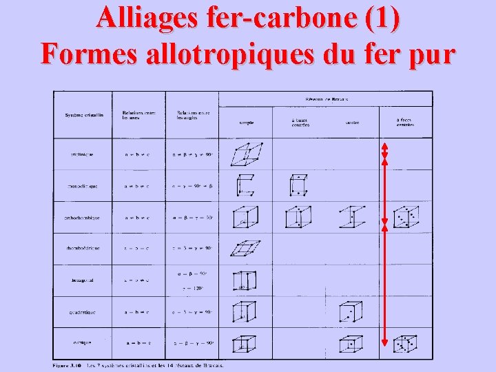 Alliages fer-carbone (1) Formes allotropiques du fer pur 
