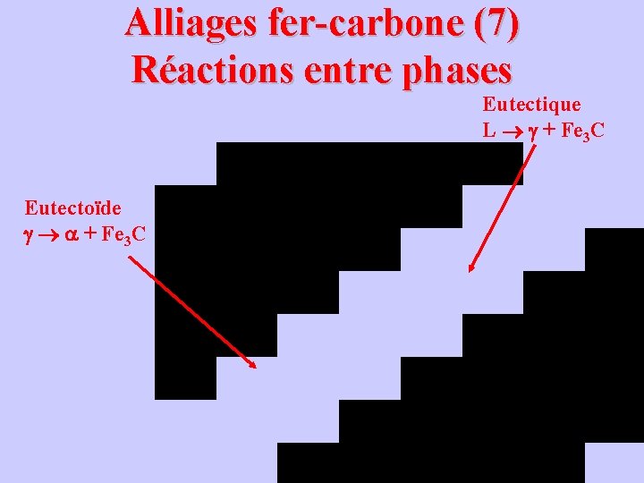 Alliages fer-carbone (7) Réactions entre phases Eutectique L g + Fe 3 C Eutectoïde