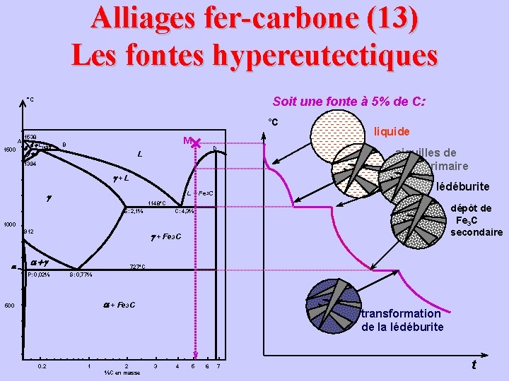 Alliages fer-carbone (13) Les fontes hypereutectiques Soit une fonte à 5% de C: °C