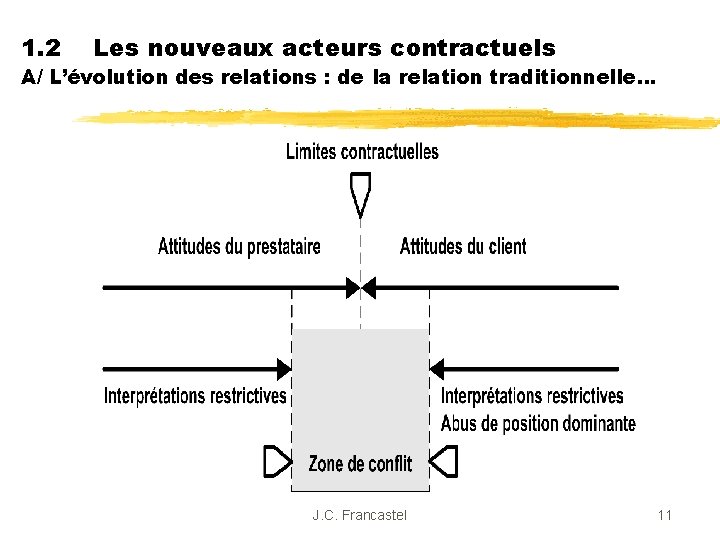 1. 2 Les nouveaux acteurs contractuels A/ L’évolution des relations : de la relation