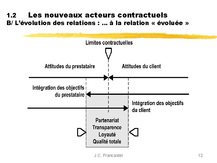1. 2 Les nouveaux acteurs contractuels B/ L’évolution des relations : … à la