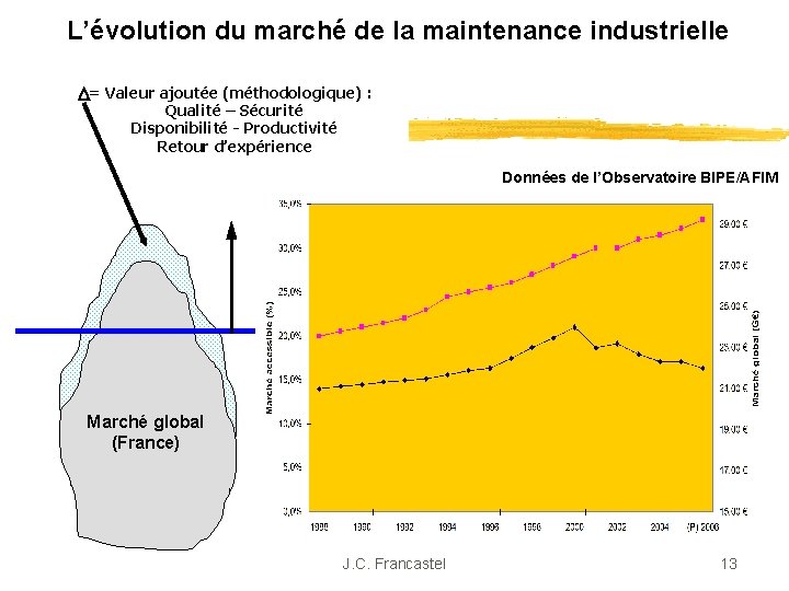 L’évolution du marché de la maintenance industrielle = Valeur ajoutée (méthodologique) : D Qualité