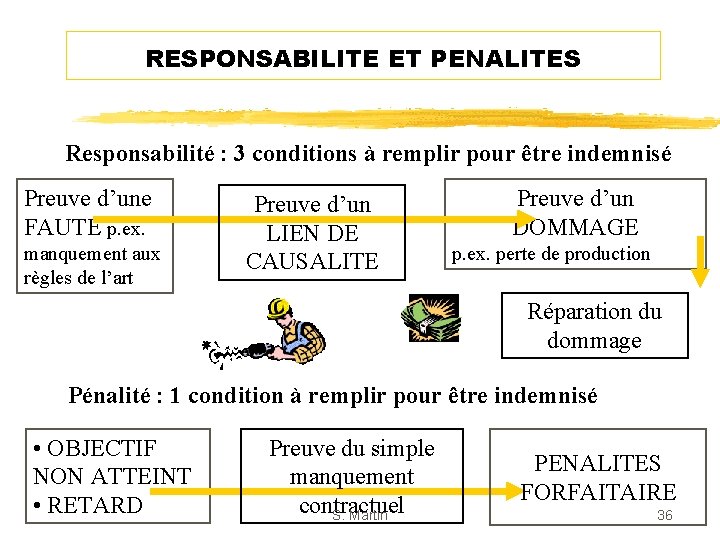 RESPONSABILITE ET PENALITES Responsabilité : 3 conditions à remplir pour être indemnisé Preuve d’une