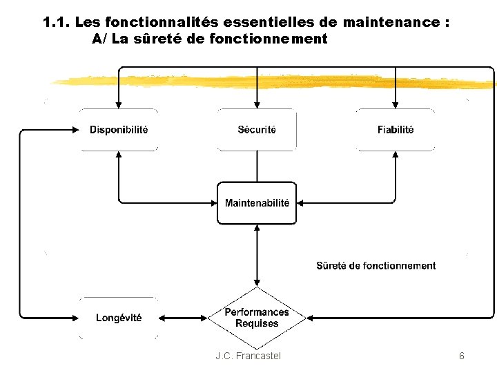 1. 1. Les fonctionnalités essentielles de maintenance : A/ La sûreté de fonctionnement J.