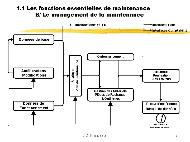 1. 1 Les fonctions essentielles de maintenance B/ Le management de la maintenance Interface