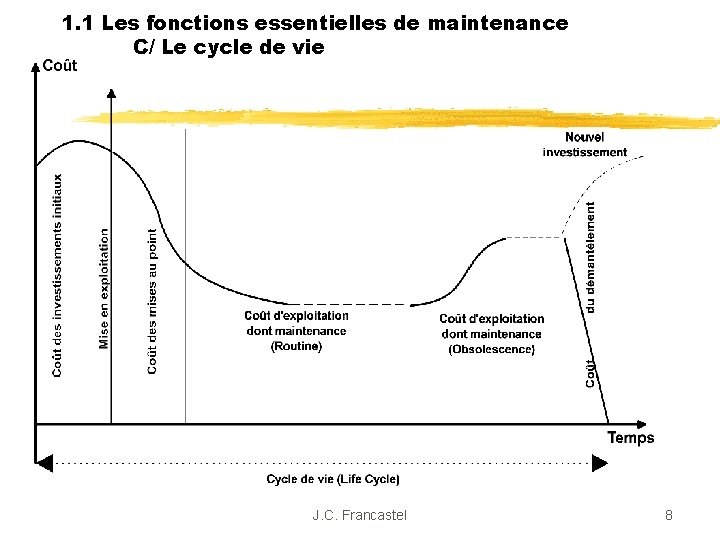 1. 1 Les fonctions essentielles de maintenance C/ Le cycle de vie J. C.