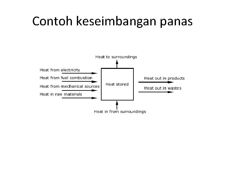 Contoh keseimbangan panas 