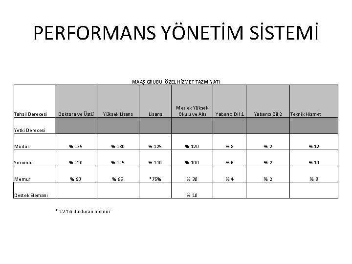 PERFORMANS YÖNETİM SİSTEMİ MAAŞ GRUBU ÖZEL HİZMET TAZMi. NATI Tahsil Derecesi Doktora ve Üstü