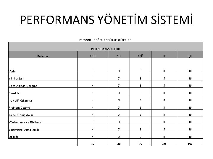 PERFORMANS YÖNETİM SİSTEMİ PERSONEL DEĞERLENDİRME KRİTERLERİ PERFORMANS GRUBU Kriterler YDD YD YDÜ B ÇB