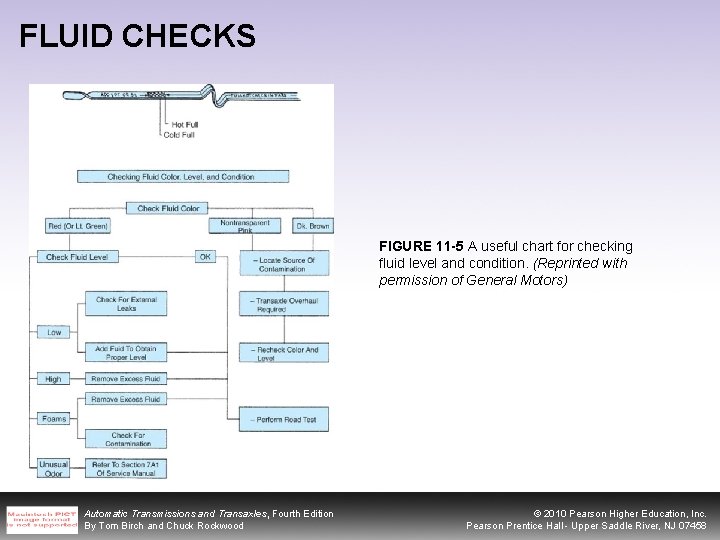 FLUID CHECKS FIGURE 11 -5 A useful chart for checking fluid level and condition.