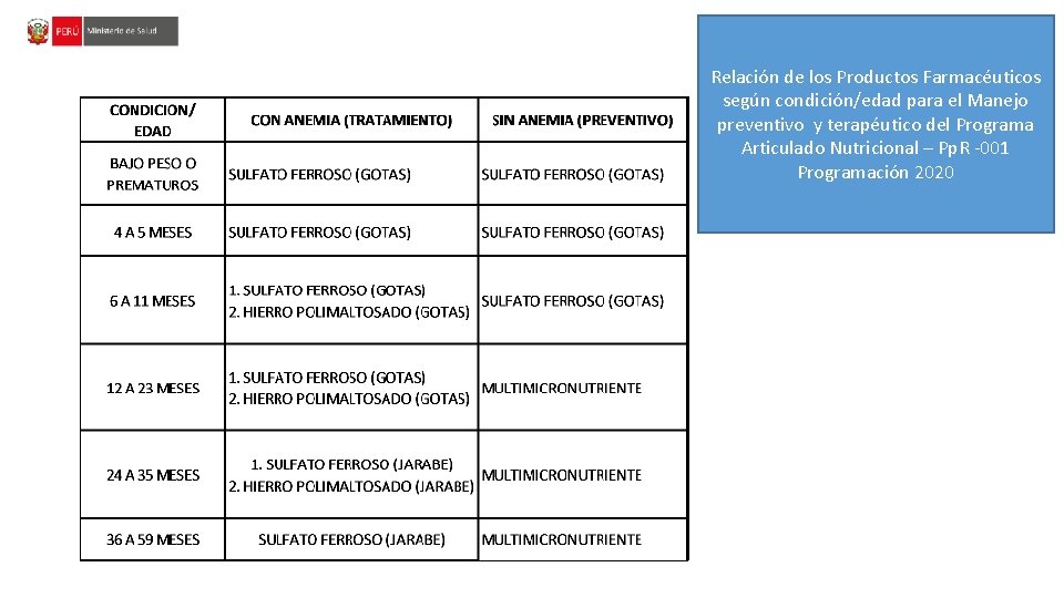 Relación de los Productos Farmacéuticos según condición/edad para el Manejo preventivo y terapéutico del