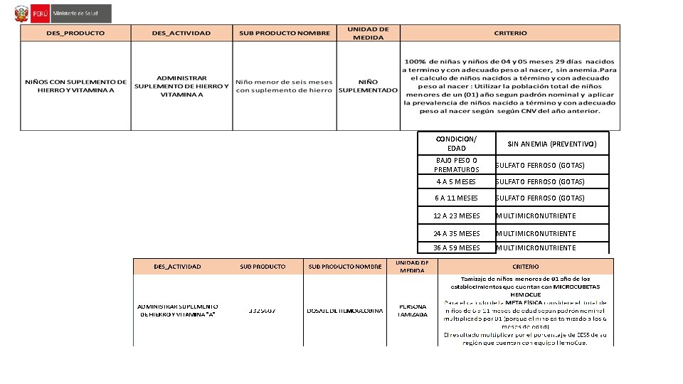 CONDICION/ EDAD SIN ANEMIA (PREVENTIVO) BAJO PESO O PREMATUROS SULFATO FERROSO (GOTAS) 4 A